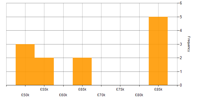 Salary histogram for Scrum in West London
