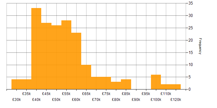 Salary histogram for Scrum in the West Midlands