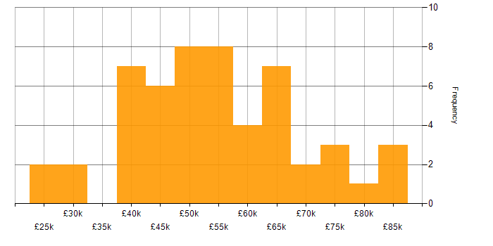 Salary histogram for Scrum in West Yorkshire