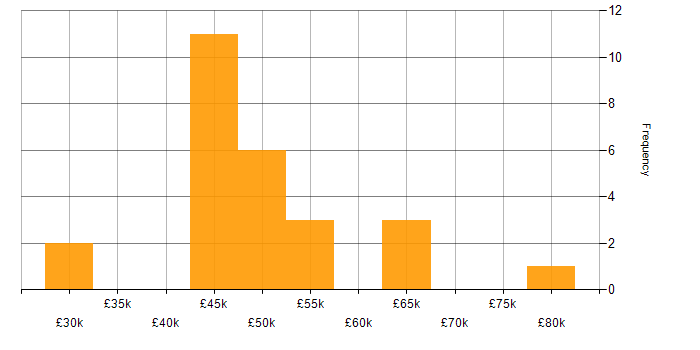 Salary histogram for Scrum in Wiltshire