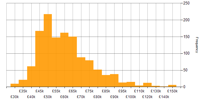 Scrum salary histogram for jobs with a WFH option