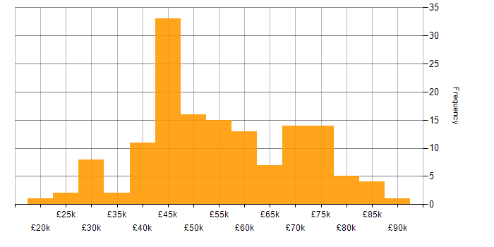 Salary histogram for Scrum in Yorkshire