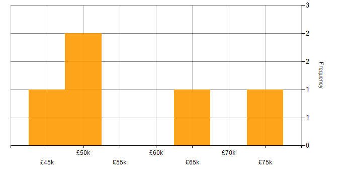 Salary histogram for Scrum Master in the South East