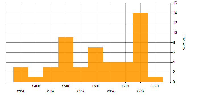 Salary histogram for Scrum Master in the UK