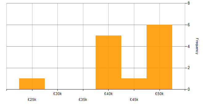 Salary histogram for SCVMM in the UK excluding London
