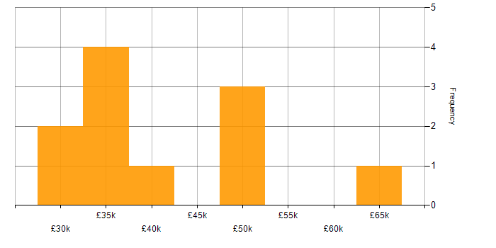 Salary histogram for SD-WAN in the East Midlands