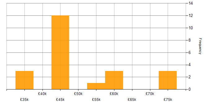 Salary histogram for SD-WAN in the East of England