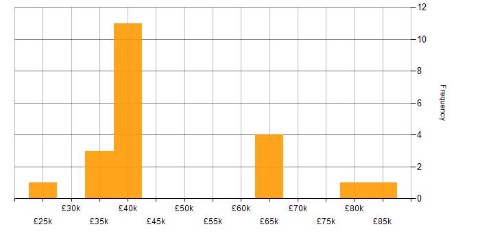 Salary histogram for SD-WAN in Hampshire
