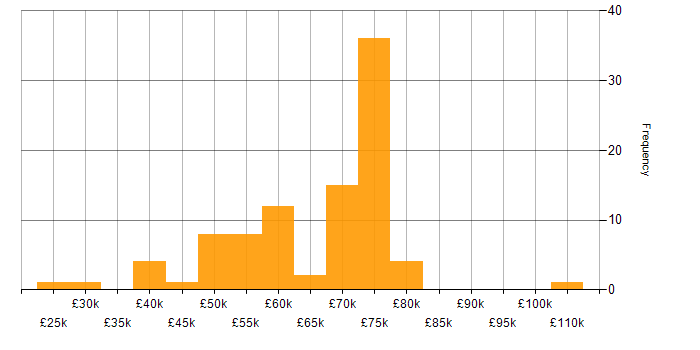Salary histogram for SD-WAN in the North of England