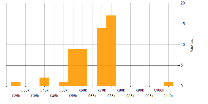 Salary histogram for SD-WAN in the North West