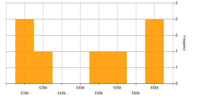 Salary histogram for SD-WAN in Oxfordshire