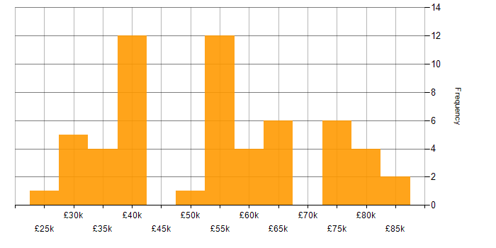 Salary histogram for SD-WAN in the South East