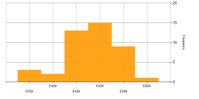 Salary histogram for SD-WAN in the South West