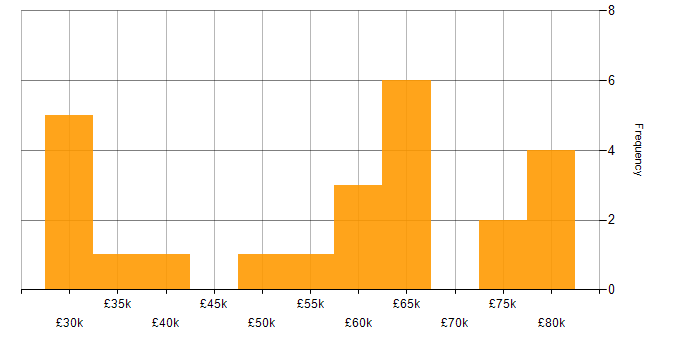 Salary histogram for SD-WAN in the Thames Valley