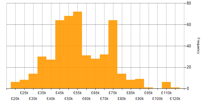 Salary histogram for SD-WAN in the UK