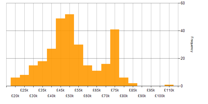 Salary histogram for SD-WAN in the UK excluding London