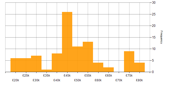 Salary histogram for SD-WAN in the West Midlands