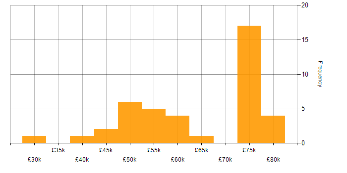 Salary histogram for SD-WAN in Yorkshire
