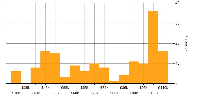 Salary histogram for SDET in England