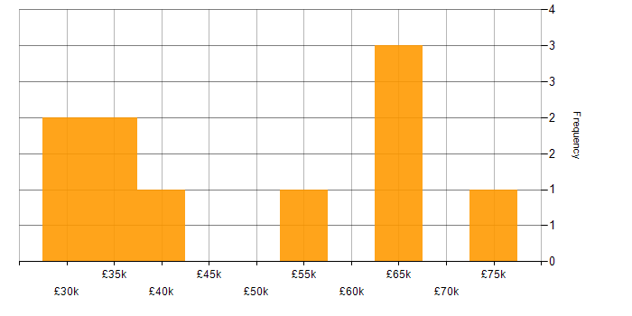 Salary histogram for SDET in the North of England