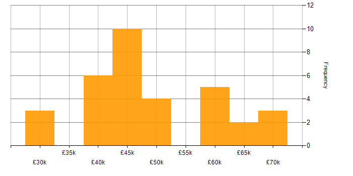 Salary histogram for SDET in the Thames Valley