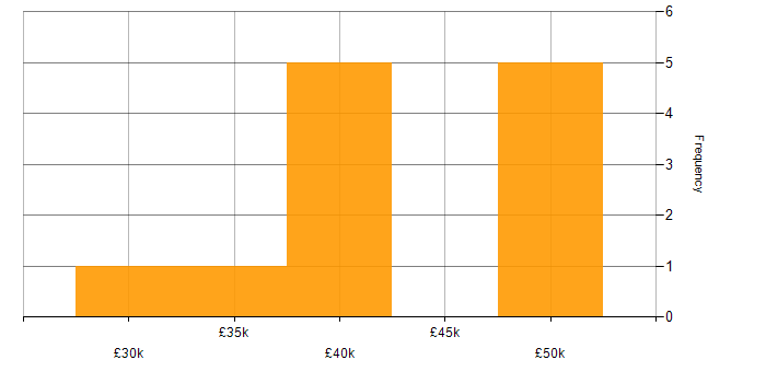 Salary histogram for SDH in the UK