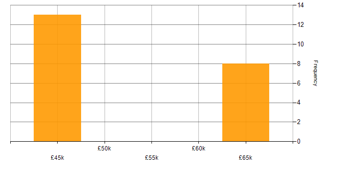Salary histogram for SDLC in Bedfordshire