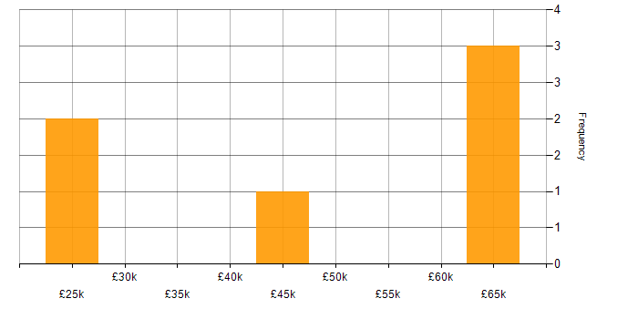 Salary histogram for SDLC in Crewe