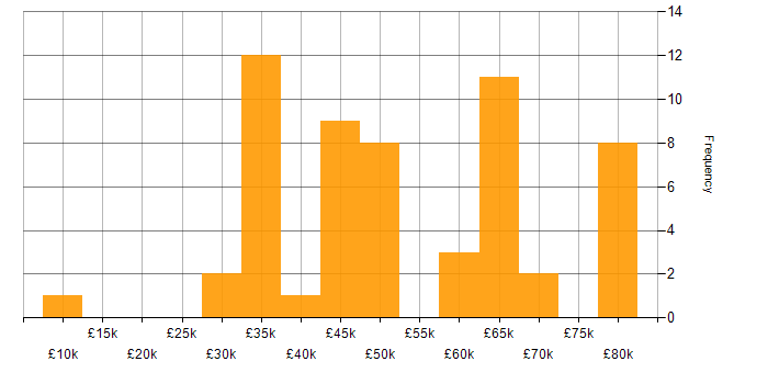 Salary histogram for SDLC in the East Midlands