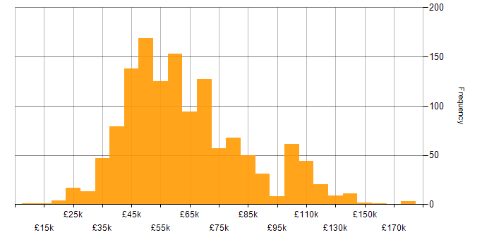 Salary histogram for SDLC in England