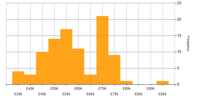 Salary histogram for SDLC in Hampshire