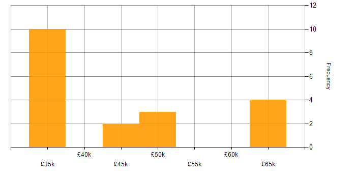 Salary histogram for SDLC in Leicestershire