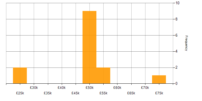 Salary histogram for SDLC in Liverpool
