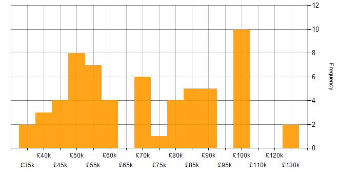 Salary histogram for SDLC in Manchester