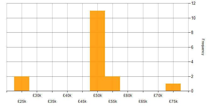 Salary histogram for SDLC in Merseyside
