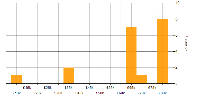 Salary histogram for SDLC in Nottinghamshire