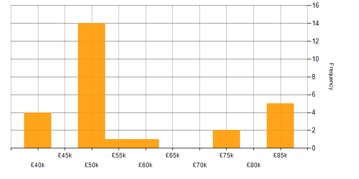 Salary histogram for SDLC in Oxfordshire