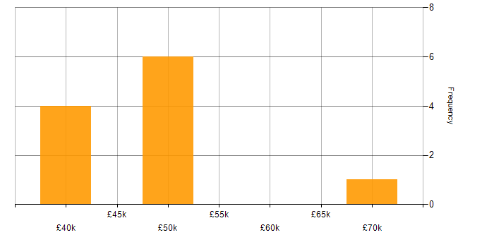 Salary histogram for SDLC in Solihull