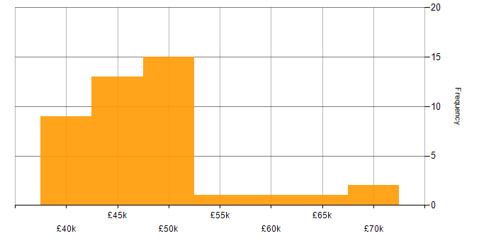 Salary histogram for SDLC in South Wales
