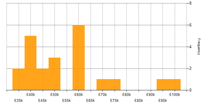Salary histogram for SDLC in South Yorkshire