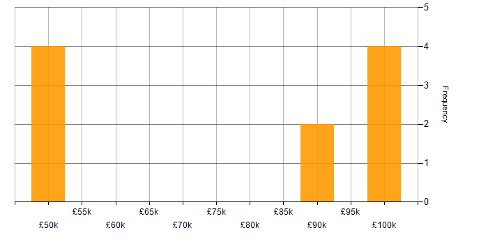 Salary histogram for SDLC in Staffordshire