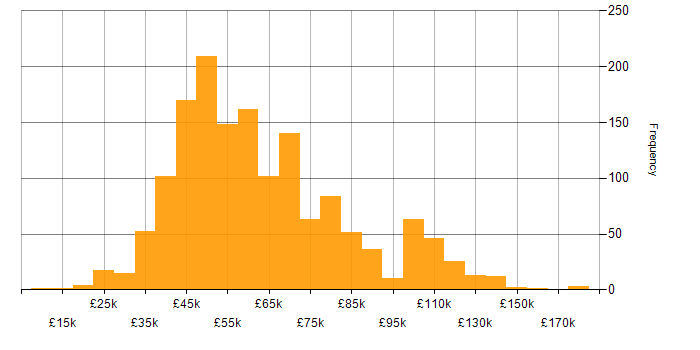 Salary histogram for SDLC in the UK