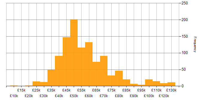 Salary histogram for SDLC in the UK excluding London