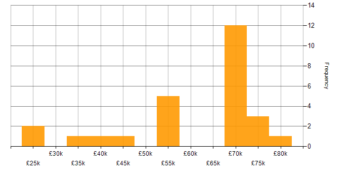 Salary histogram for SDLC in West Sussex