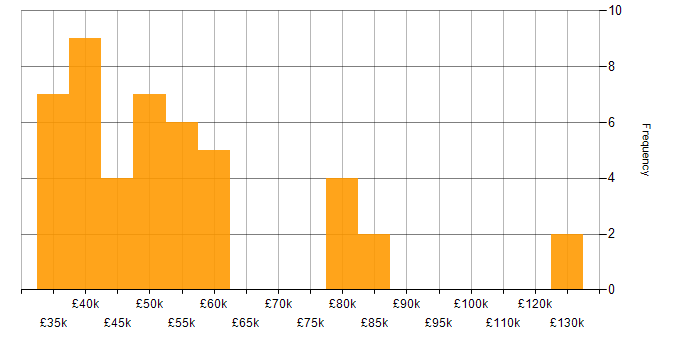 Salary histogram for SDLC in West Yorkshire