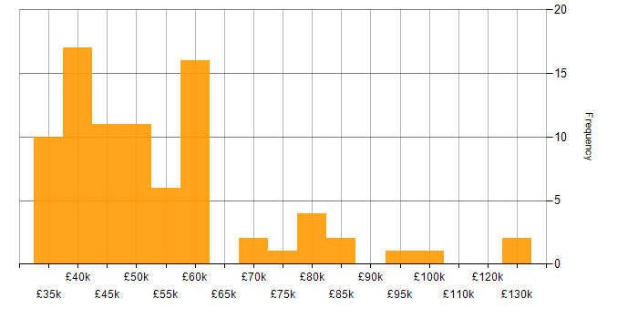 Salary histogram for SDLC in Yorkshire