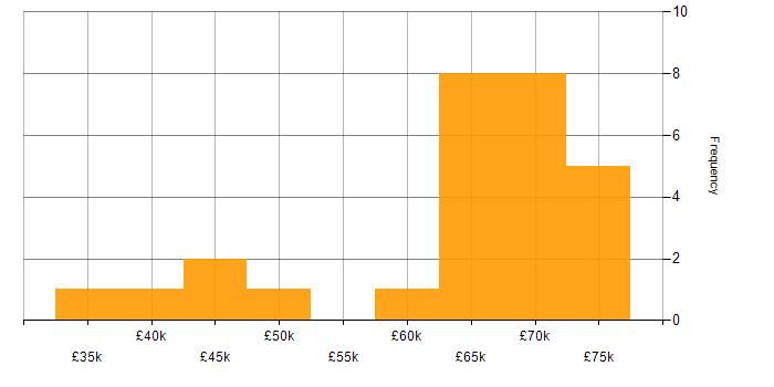 Salary histogram for Secure Coding in Bristol