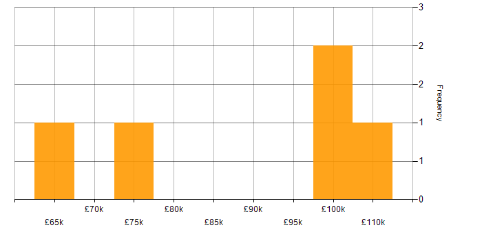 Salary histogram for Secure Coding in Central London