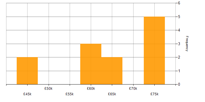 Salary histogram for Secure Coding in Manchester