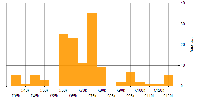 Salary histogram for Secure Coding in the UK
